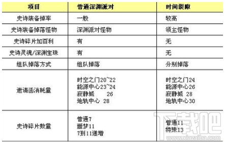 dnf时间裂缝什么时候出？dnf时间裂缝国服上线时间