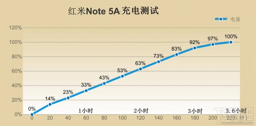 红米Note5A第一次充电多长时间？红米Note5A充满电多长时间？