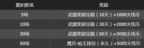 cf枪王排位第6季奖励是什么？cf枪王排位第六赛季介绍