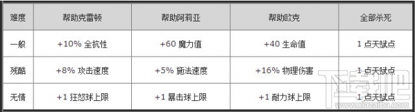 流放之路盗贼任务有哪些?流放之路重置盗贼任务奖励是什么?