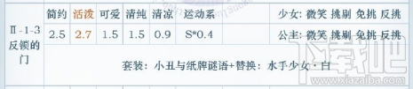 奇迹暖暖公主级卷二1-3反锁的门高分搭配攻略