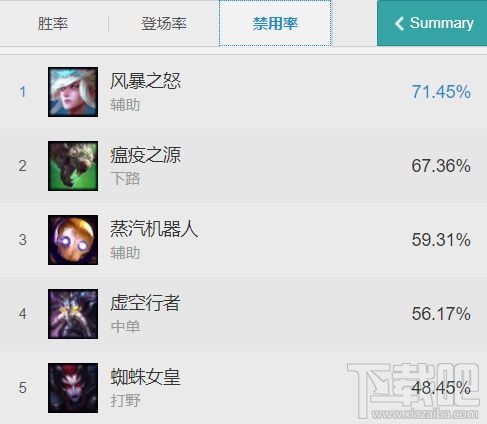 lol7.17上分英雄推荐 lol7.17胜率排行榜