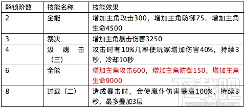 永恒纪元魔仆狮心炎灵值不值得入手 狮心炎灵技能属性详解