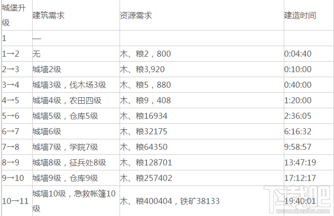 乱世王者城池升级条件有哪些？乱世王者城池升级条件攻略