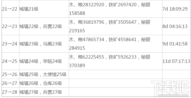 乱世王者城池升级条件有哪些？乱世王者城池升级条件攻略