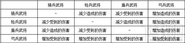 三国志2017兵种怎么克制 三国志2017兵种克制关系一览