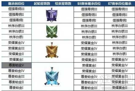 王者荣耀s9段位怎么继承？王者荣耀s9段位继承表告诉你
