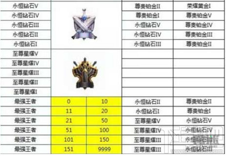 王者荣耀s9段位怎么继承？王者荣耀s9段位继承表告诉你