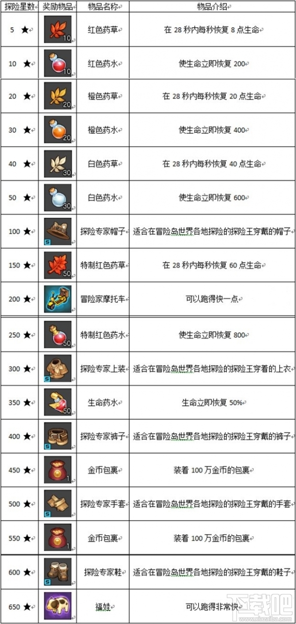 冒险岛2探险任务魔法森林全收集攻略