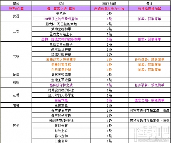 dnf帕拉丁怎么换装？dnf帕拉丁BUFF换装攻略