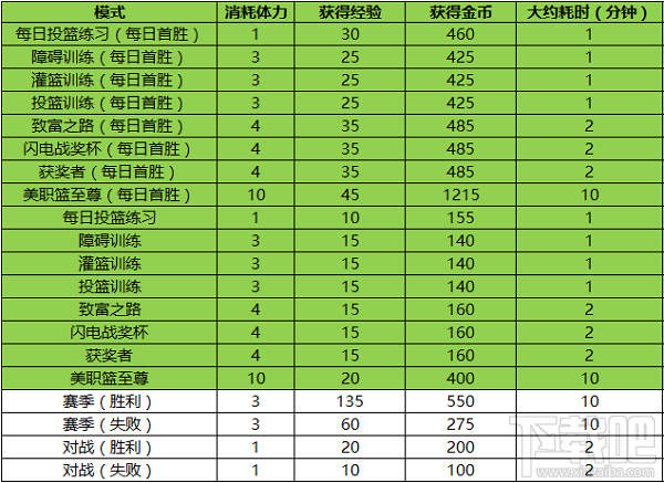 NBALIVE怎么获取经验 NBALIVE经验获取途径介绍