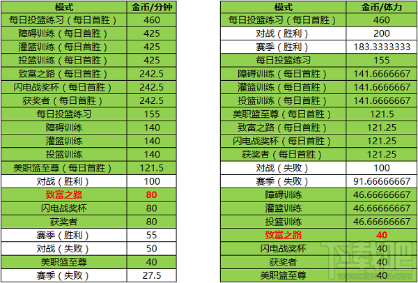 NBALIVE怎么获取经验 NBALIVE经验获取途径介绍