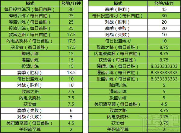 NBALIVE怎么获取经验 NBALIVE经验获取途径介绍