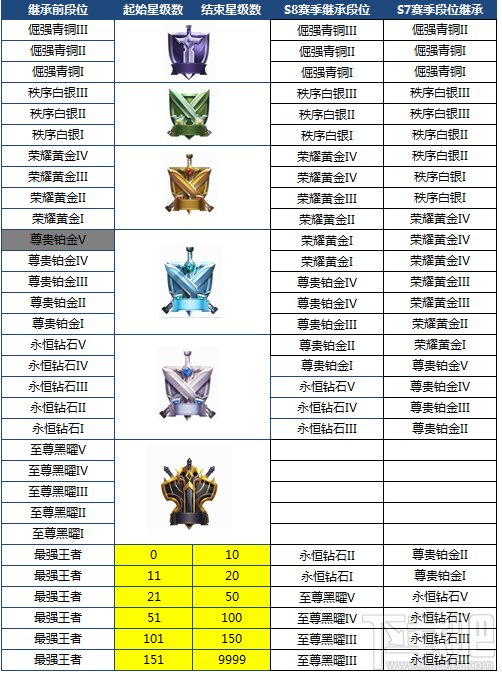 王者荣耀s9赛季段位重置表 王者荣耀S9段位继承规则