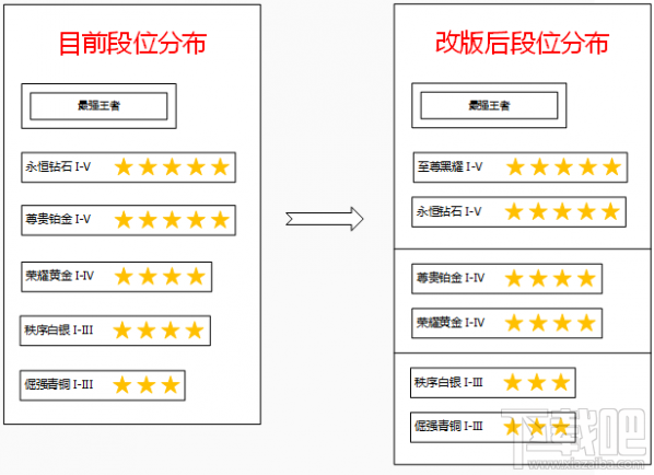 王者荣耀s9赛季段位重置表 王者荣耀S9段位继承规则