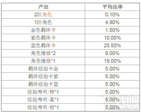 魔法禁书目录手游弹珠台出羁绊卡概率是多少 