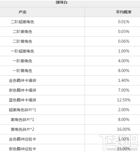 魔法禁书目录手游弹珠台出货率是多少 弹珠台掉率一览