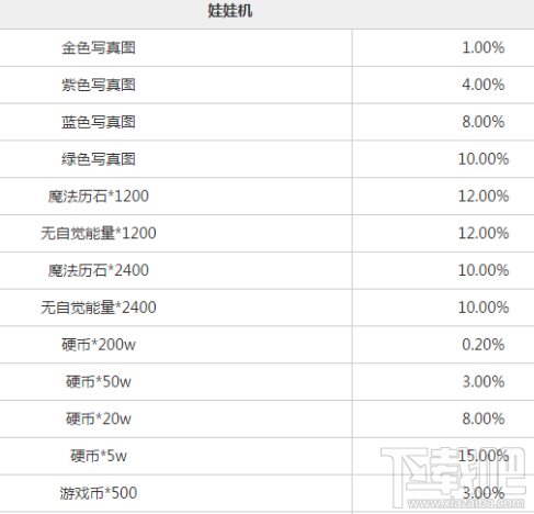 魔法禁书目录手游娃娃机出货率是多少 写真图一览