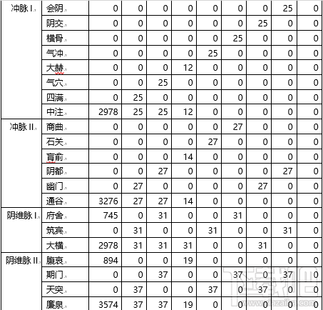 少年江湖志手游怎么打通经脉 少年江湖志手游经脉介绍