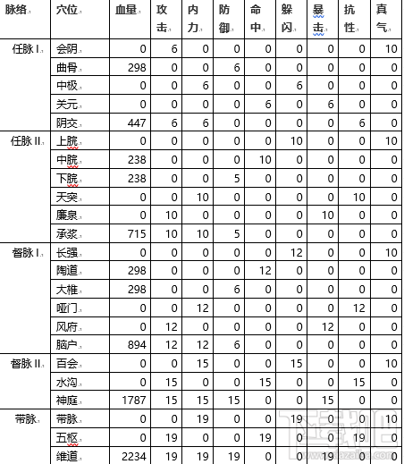 少年江湖志手游怎么打通经脉 少年江湖志手游经脉介绍