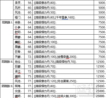 少年江湖志手游怎么打通经脉 少年江湖志手游经脉介绍