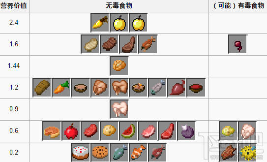 我的世界怎么加饥饿值 我的世界饥饿值如何保持