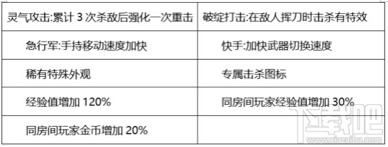cf手游刺血麒麟怎么样 cf手游刺血麒麟属性玩法