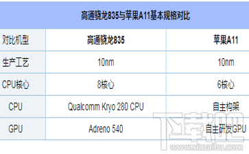 高通骁龙835和苹果A11哪个好？骁龙835和苹果A11处理器对比