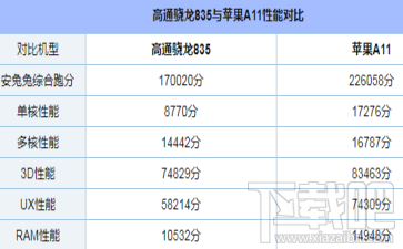 高通骁龙835和苹果A11哪个好？骁龙835和苹果A11处理器对比