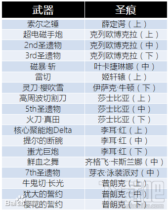崩坏3周年庆补给列表 崩坏3精准补给UP5连放出