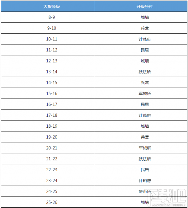 三国志2017主城升级条件是什么 三国志2017大殿升级条件