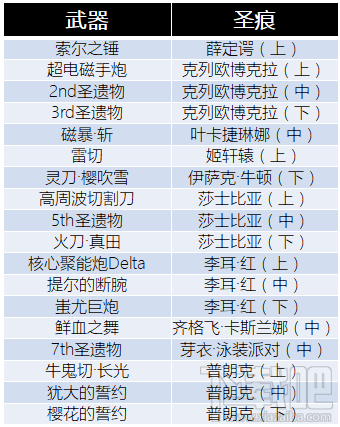 崩坏3火力补给up武器攻略 崩坏3火力补给up武器一览