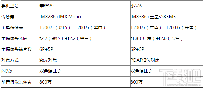 荣耀V9和小米6哪个拍照更好？荣耀V9和小米6拍照对比