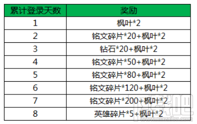 王者荣耀枫叶怎么获得 王者荣耀枫叶快速获取攻略