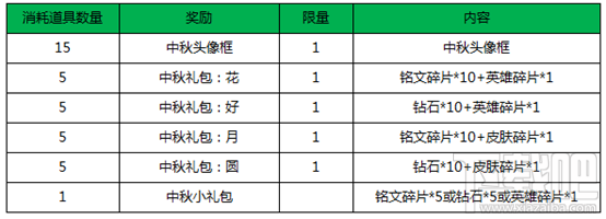 王者荣耀中秋头像框值得兑换吗 王者荣耀枫叶兑换攻略