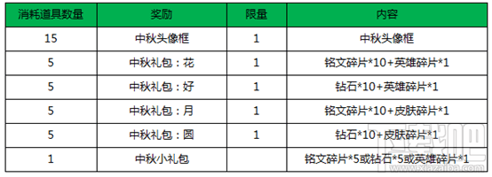 王者荣耀2017国庆福利有哪些？王者荣耀国庆福利介绍