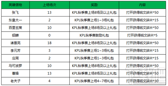 王者荣耀2017国庆福利有哪些？王者荣耀国庆福利介绍