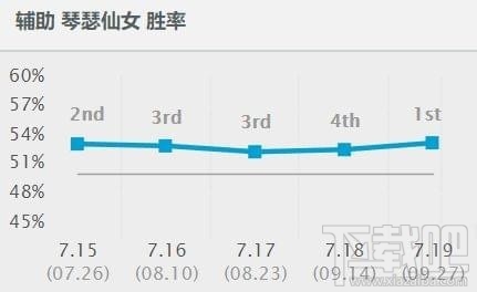 lol7.19辅助英雄琴女怎么玩 lol7.19琴女出装天赋符文