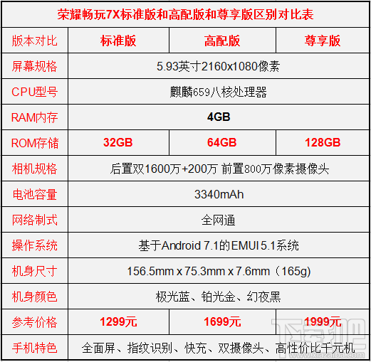 荣耀畅玩7X有几个版本？荣耀畅玩7X标准版/高配版/尊享版区别对比
