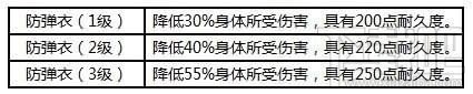 荒野行动装备有哪些？荒野行动吃鸡装备大全