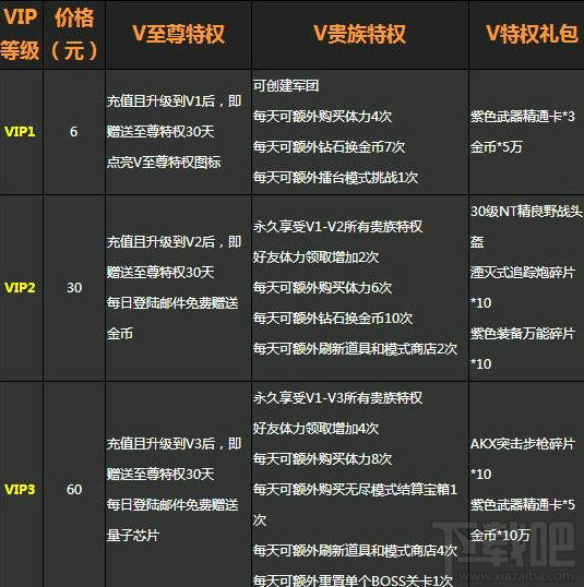 魂斗罗归来vip价格多少 魂斗罗归来最划算VIP充值攻略