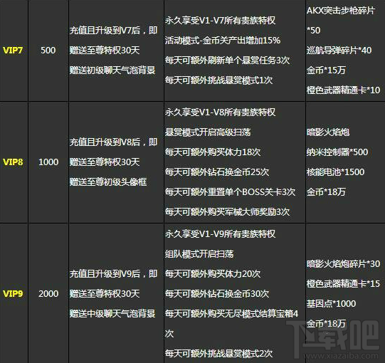 魂斗罗归来vip价格多少 魂斗罗归来最划算VIP充值攻略