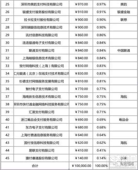 央行出手！支付宝、腾讯等20多家支付机构接入网联