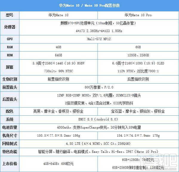 华为Mate10/Mate10 Pro哪个比较好？华为Mate10/Mate10 Pro配置参数对比