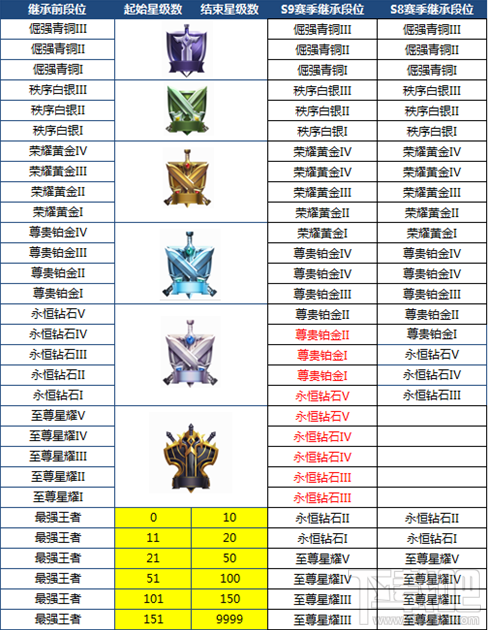 王者荣耀s9赛季段位怎么继承？王者荣耀s9赛季掉段规则介绍