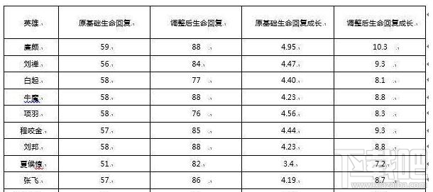 王者荣耀S9周年庆版本十六位英雄调整了什么？