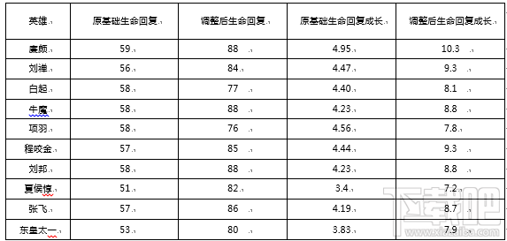 王者荣耀S9赛季坦克生命恢复调整介绍 S9赛季坦克生命恢复数据