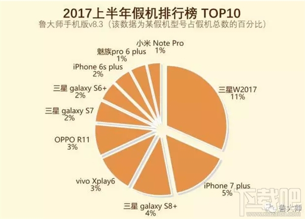 2017上半年假机排行榜top10：三星W2017位居榜首