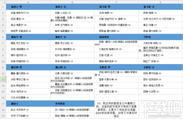 dnf各职业buff技能等级怎么分 dnf各职业堆满级buff详解