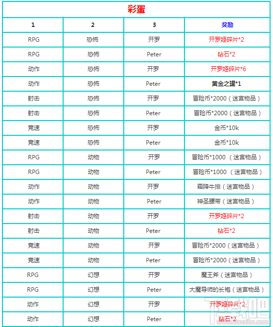 不思议迷宫开罗邀请函奖励是什么 开罗邀请函彩蛋详解